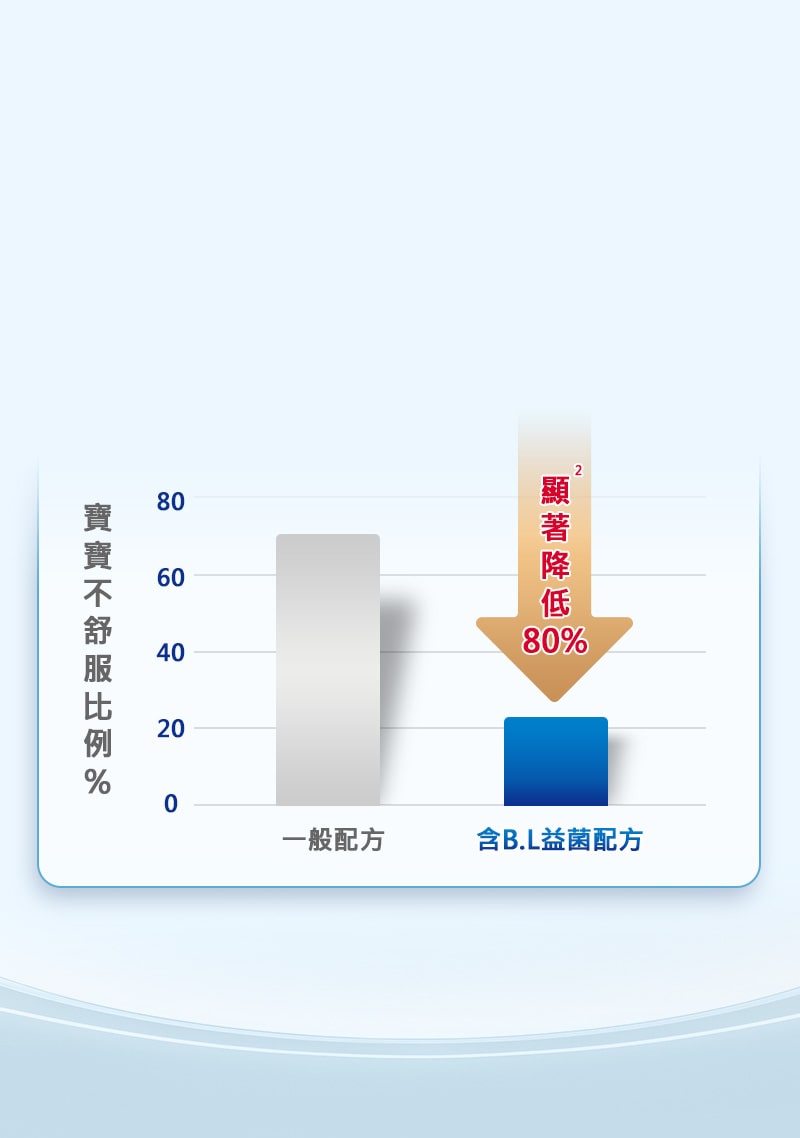 顯著降低80% 含B.L益菌配方